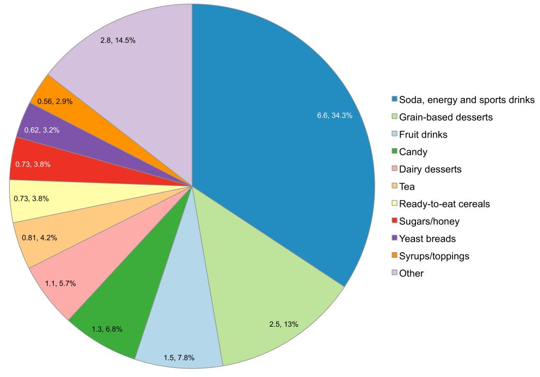 sugar consumption graph