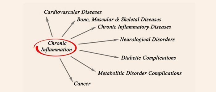 chronic inflammatory disease
