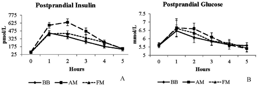 Postprandial insulin (A) and glucose (B) responses to moderate-fat breakfast with BB, AM, or FM. BB, black bean meal; FM, fiber matched meal; AM, antioxidant matched meal.
