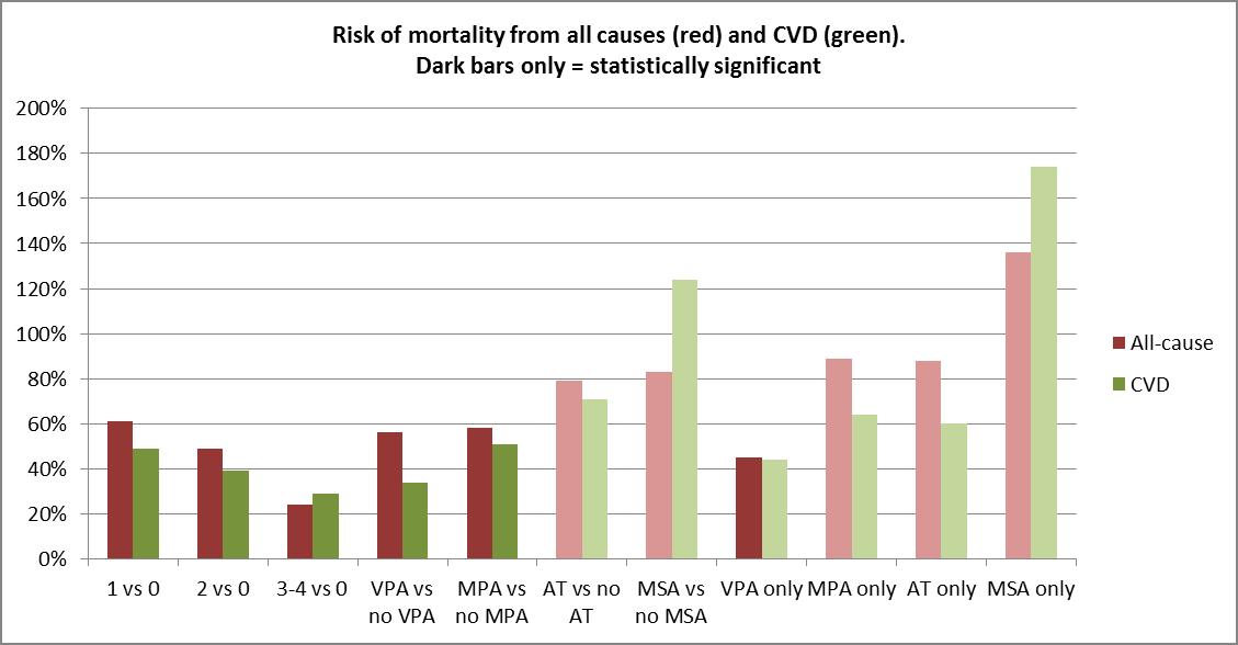 Combined, independent, and isolation effects of movement-based behaviors on risk of death from all causes and cardiovascular disease specifically.