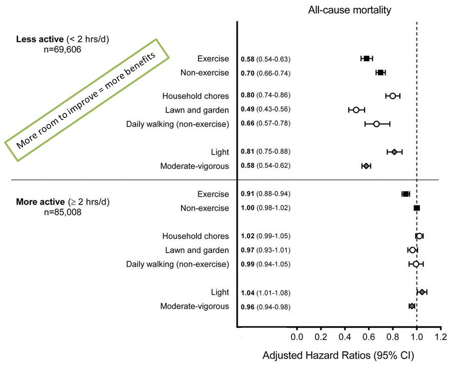 Risk of death from any cause in less and more active individuals from replacing 1 hour of sedentary time with 1 hour of certain activities. 
