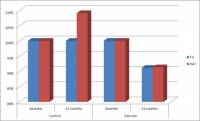 Changes in the Fatty Liver Index (FLI) and Visceral Adipose Tissue (VAT) over 12-months