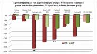 Changes from baseline in parameters of glucose metabolism