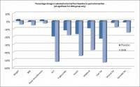 Percentage change from baseline to post-intervention in selected outcomes (all significant in the DHA group only)