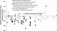 Effects of omega-3s on serum triglycerides