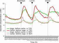 Continuous glucose monitoring.