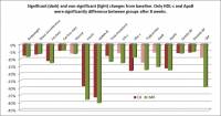 Changes in weight and blood-borne variables after eight weeks.