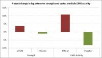 Changes in leg extension strength and vastus medialis EMG activity