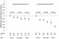 Differences in total physical activity across metabolic and obesity phenotypes based on questionnaire and accelerometer assessments.