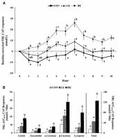 Total carotenoid content of the blood lipoproteins  for the ten hours after eating a salad (control) with 1.5 eggs (LE) or 3 eggs (HE).