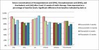 Serum changes from baseline in EPA, DHA, and AA.