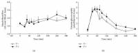 Effect of vinegar (black) and placebo (white) on muscle blood glow (a) and glucose uptake (b).