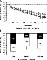 Changes in body composition in dieters (40% deficit) consuming 0.8 (RDA), 1.6 (2X-RDA), and 2.4 (3X-RDA) g/kg BW protein