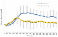 Continuous blood glucose monitoring after a lunch buffet when seated or standing.