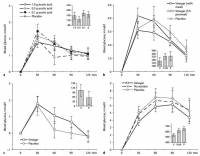 : Blood glucose responses at 0, 30, 60, 90 and 120 min for trials 1 (a), 2 (b), 3 (c), and 4 (d).
