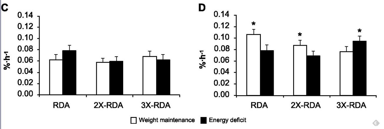 Postabsorptive (fasting) muscle protein synthesis (C) and postprandial muscle protein synthesis (D) responses to varying levels of dietary protein intake. 