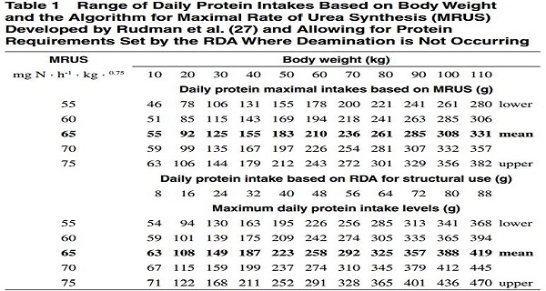 Range for theoretical protein intake at different bodyweights before toxicity would occur based on Rudman's work.