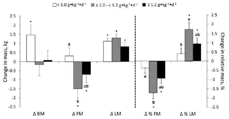 The changes in BM, FM, LM, %FM, and %LM; * significantly different from zero (i.e., the change from before to after the intervention is significant). Values without a common letter are significantly different.